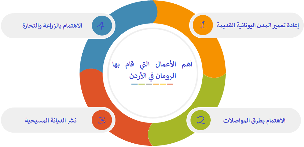 أهم الأعمال التي قام بها الرومان في الأردن